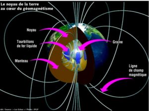 Champ magnétique terrestre